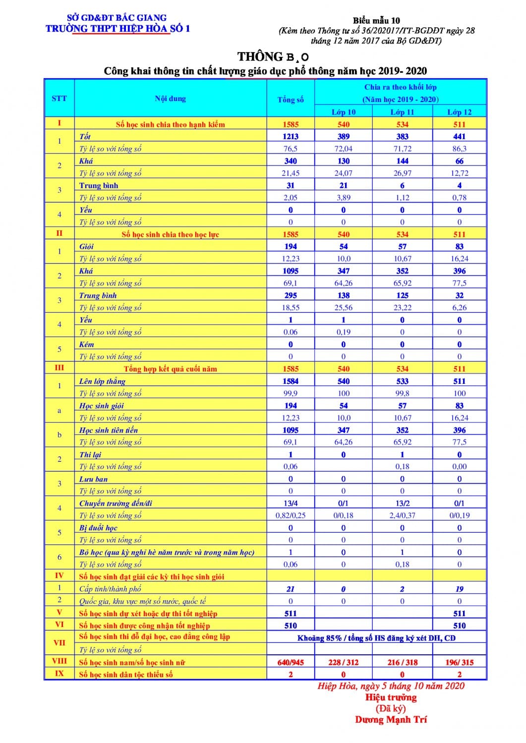 2 gui long bieu 10 2020 2021 cong khai thong tin chat luong giao duc pho thong