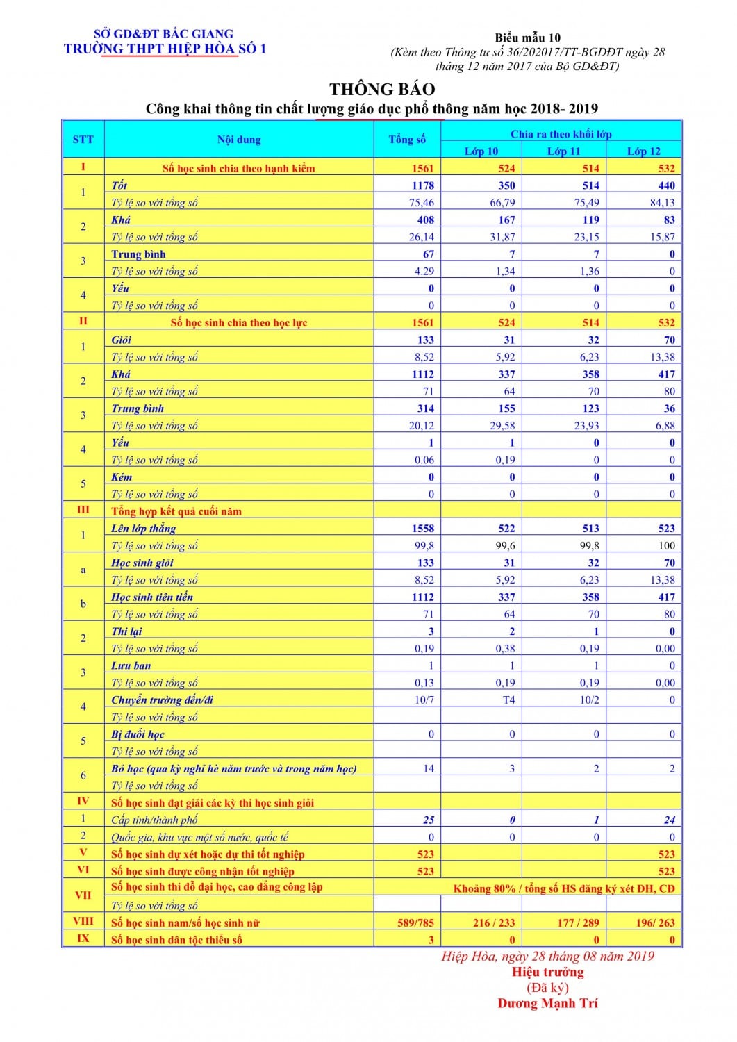Công khai thông tin giáo dục phổ thông năm học 2018-2019